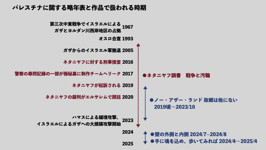 2025年度に日本劇場公開されパレスチナ・イスラエルに関するドキュメンタリー映画の略年表